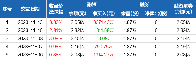 沪指微涨0.51%，金奥博、五洲新春等多股创历史新高